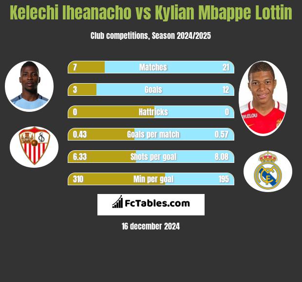 Kelechi Iheanacho vs Kylian Mbappe Lottin h2h player stats