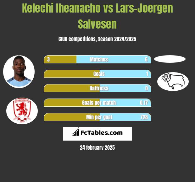 Kelechi Iheanacho vs Lars-Joergen Salvesen h2h player stats