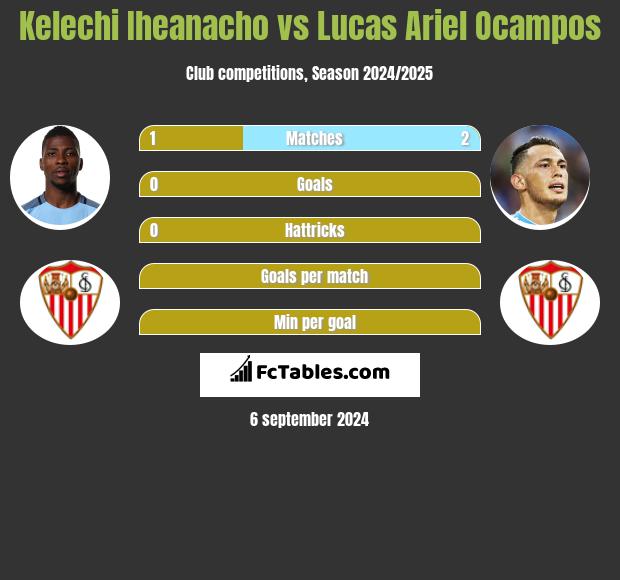 Kelechi Iheanacho vs Lucas Ariel Ocampos h2h player stats