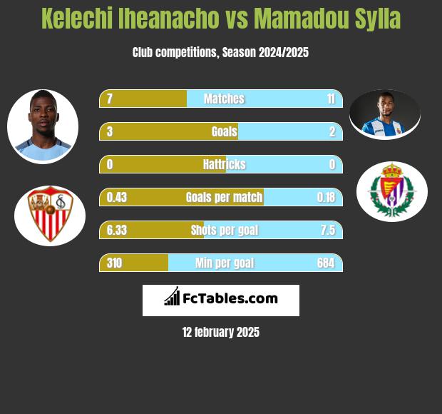 Kelechi Iheanacho vs Mamadou Sylla h2h player stats