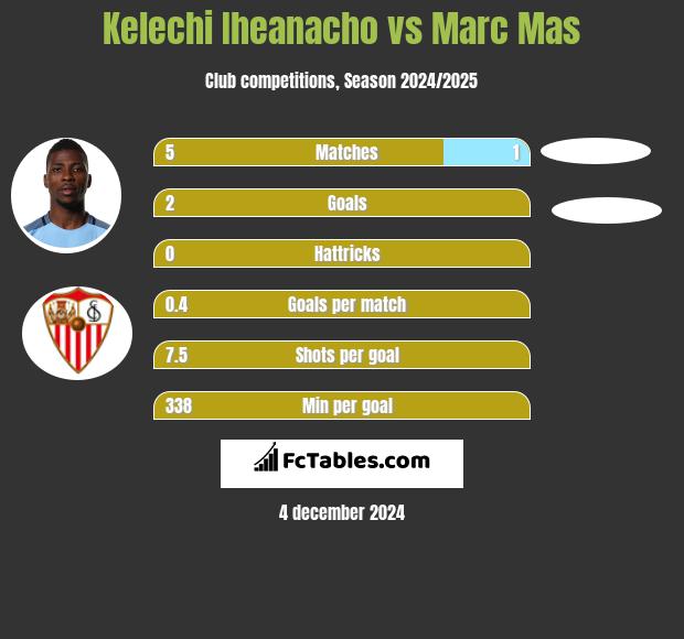 Kelechi Iheanacho vs Marc Mas h2h player stats