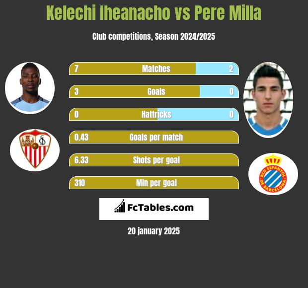 Kelechi Iheanacho vs Pere Milla h2h player stats