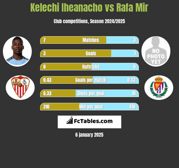 Kelechi Iheanacho vs Rafa Mir h2h player stats