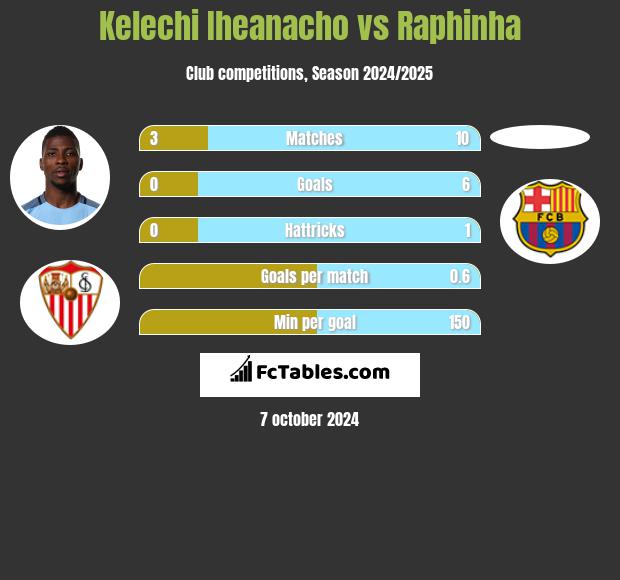 Kelechi Iheanacho vs Raphinha h2h player stats