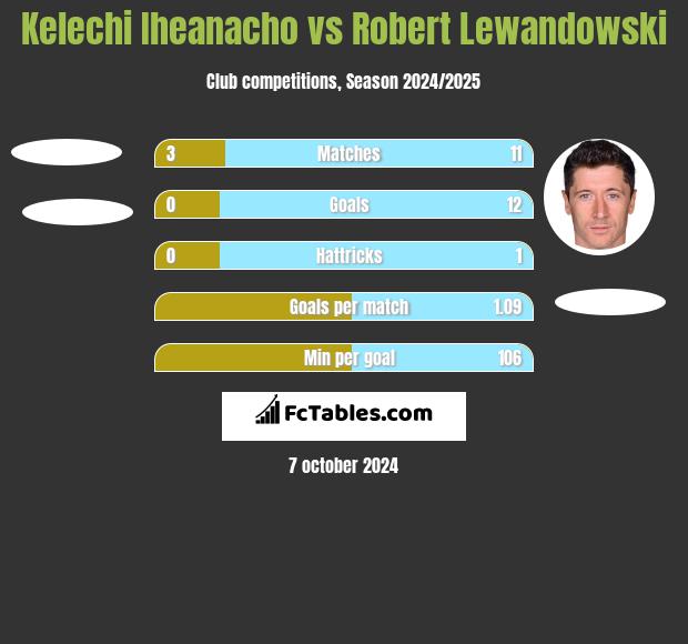 Kelechi Iheanacho vs Robert Lewandowski h2h player stats