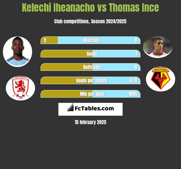 Kelechi Iheanacho vs Thomas Ince h2h player stats