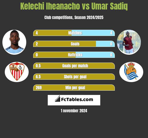 Kelechi Iheanacho vs Umar Sadiq h2h player stats