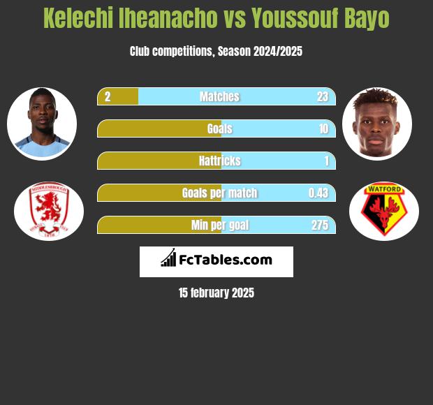 Kelechi Iheanacho vs Youssouf Bayo h2h player stats