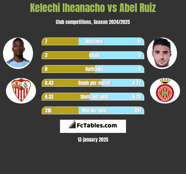 Kelechi Iheanacho vs Abel Ruiz h2h player stats