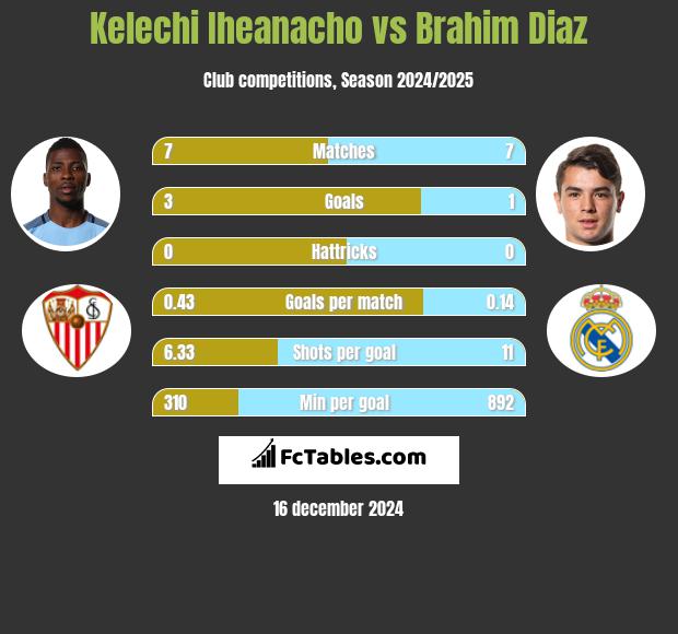 Kelechi Iheanacho vs Brahim Diaz h2h player stats