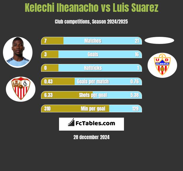 Kelechi Iheanacho vs Luis Suarez h2h player stats