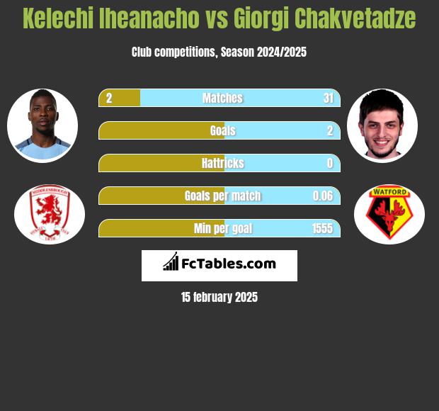 Kelechi Iheanacho vs Giorgi Chakvetadze h2h player stats