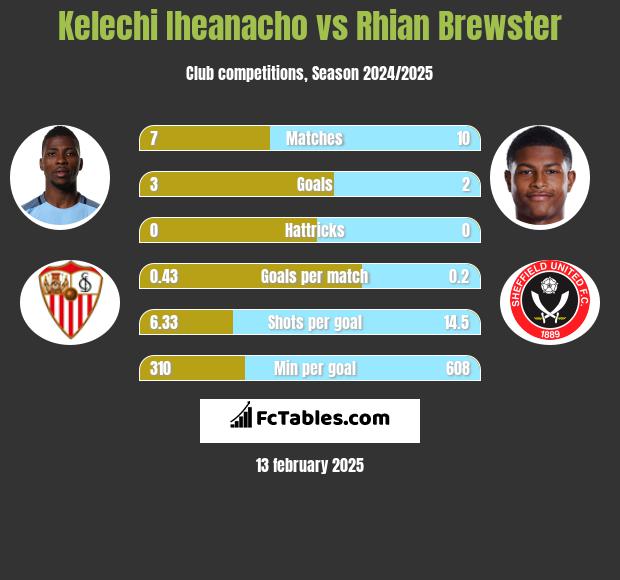 Kelechi Iheanacho vs Rhian Brewster h2h player stats