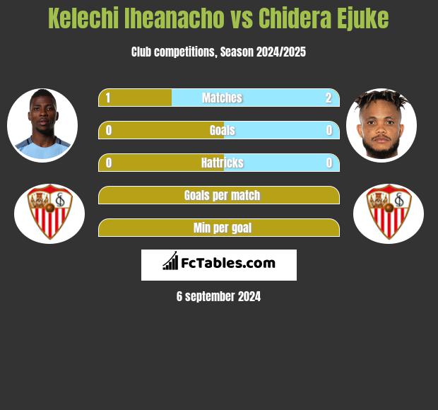 Kelechi Iheanacho vs Chidera Ejuke h2h player stats