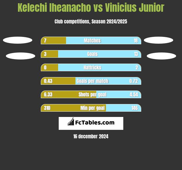 Kelechi Iheanacho vs Vinicius Junior h2h player stats