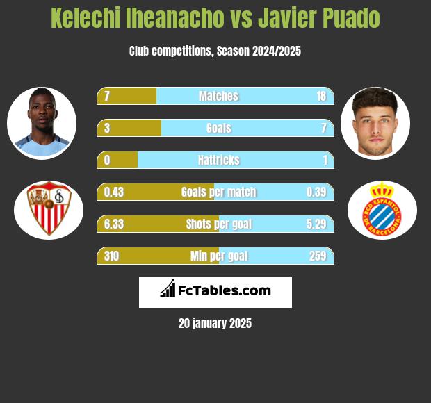 Kelechi Iheanacho vs Javier Puado h2h player stats