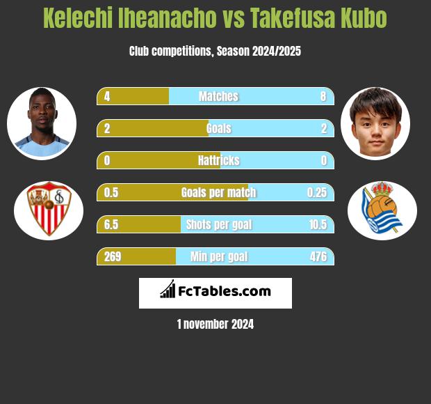 Kelechi Iheanacho vs Takefusa Kubo h2h player stats