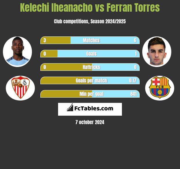 Kelechi Iheanacho vs Ferran Torres h2h player stats