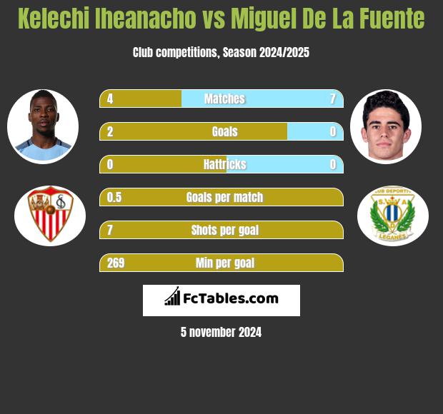 Kelechi Iheanacho vs Miguel De La Fuente h2h player stats