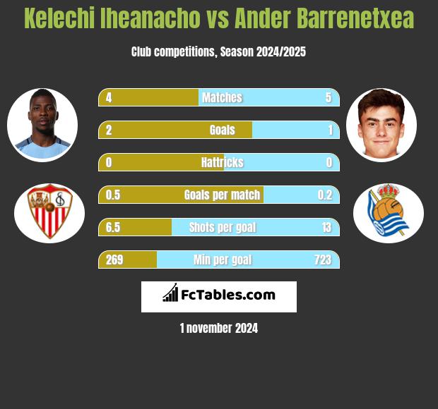 Kelechi Iheanacho vs Ander Barrenetxea h2h player stats