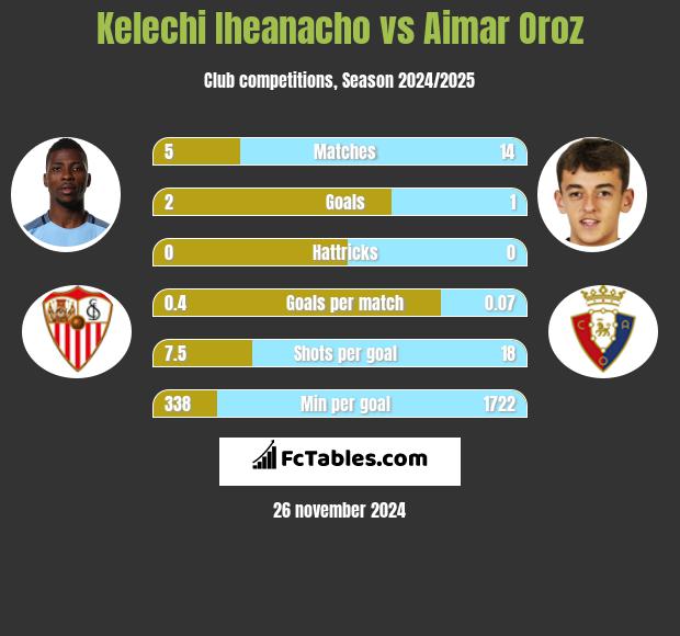 Kelechi Iheanacho vs Aimar Oroz h2h player stats