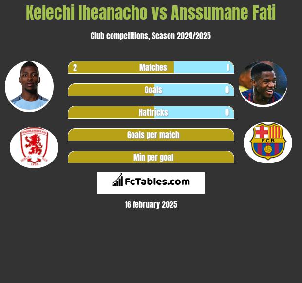 Kelechi Iheanacho vs Anssumane Fati h2h player stats