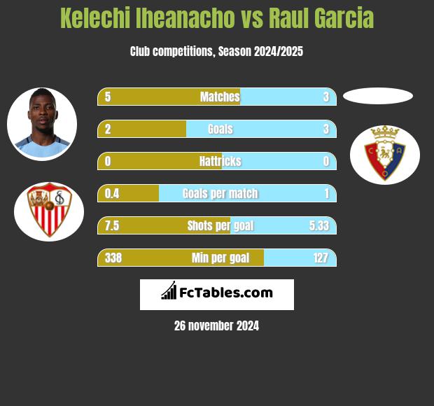 Kelechi Iheanacho vs Raul Garcia h2h player stats