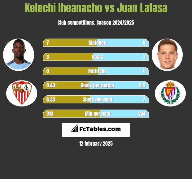 Kelechi Iheanacho vs Juan Latasa h2h player stats