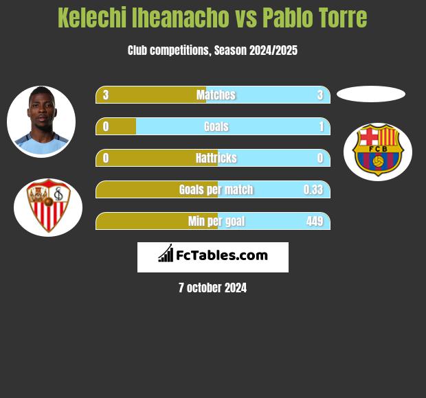 Kelechi Iheanacho vs Pablo Torre h2h player stats