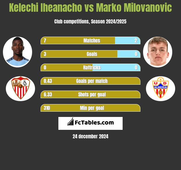 Kelechi Iheanacho vs Marko Milovanovic h2h player stats