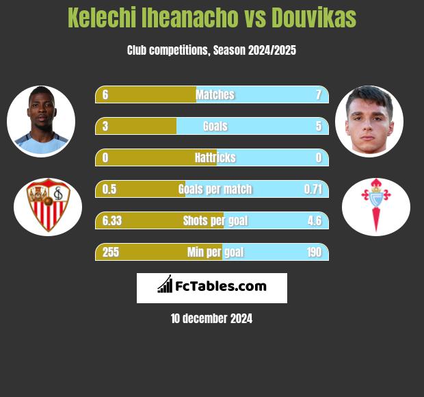 Kelechi Iheanacho vs Douvikas h2h player stats