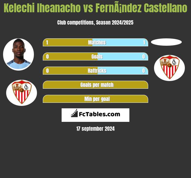 Kelechi Iheanacho vs FernÃ¡ndez Castellano h2h player stats