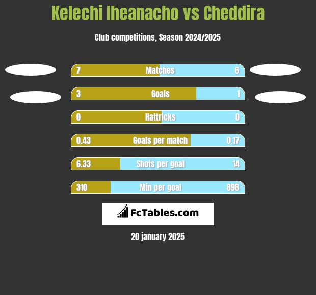 Kelechi Iheanacho vs Cheddira h2h player stats