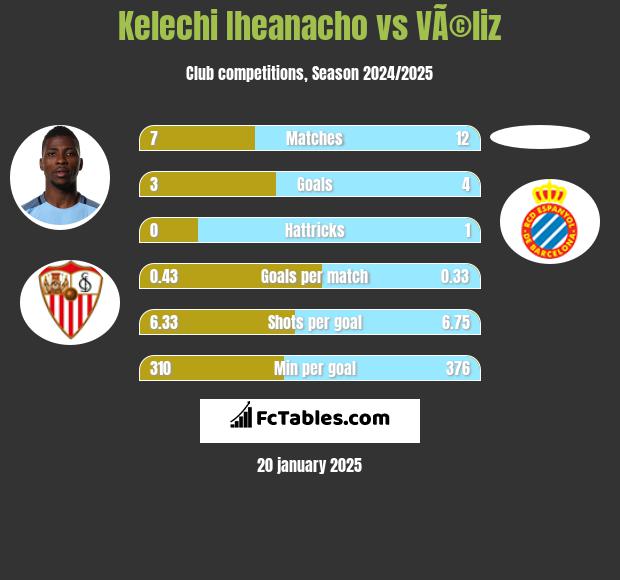 Kelechi Iheanacho vs VÃ©liz h2h player stats