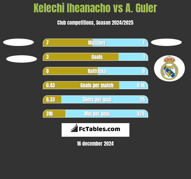 Kelechi Iheanacho vs A. Guler h2h player stats