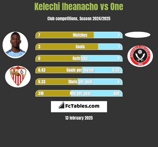 Kelechi Iheanacho vs One h2h player stats