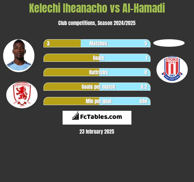 Kelechi Iheanacho vs Al-Hamadi h2h player stats