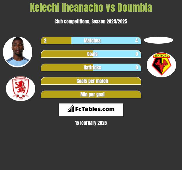 Kelechi Iheanacho vs Doumbia h2h player stats