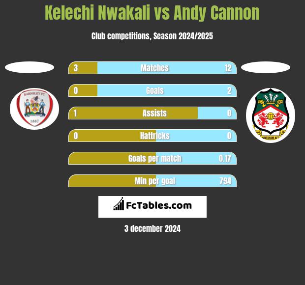 Kelechi Nwakali vs Andy Cannon h2h player stats