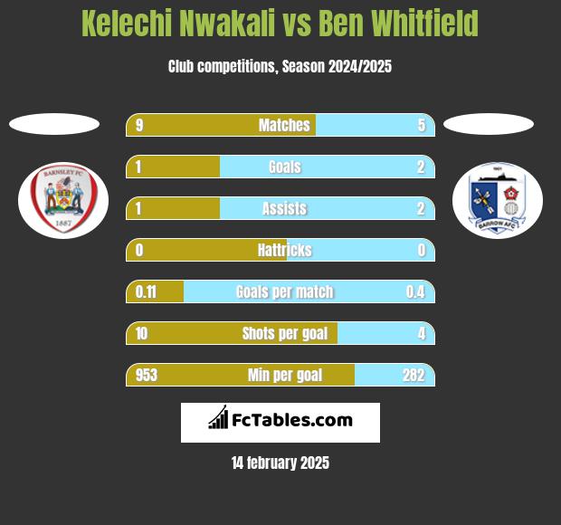 Kelechi Nwakali vs Ben Whitfield h2h player stats