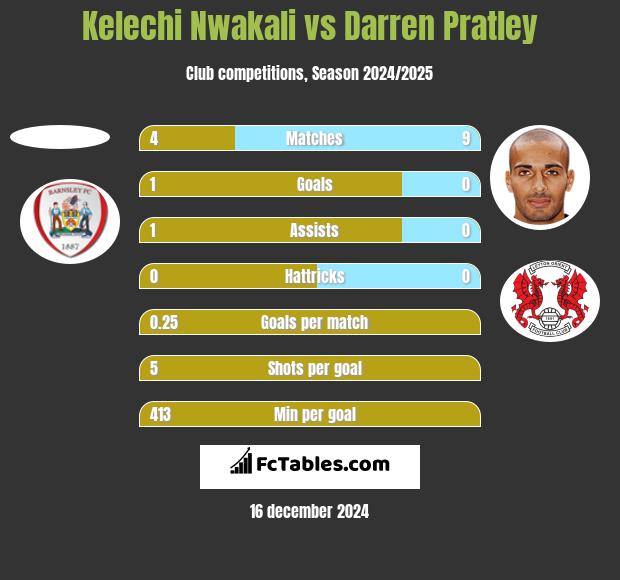 Kelechi Nwakali vs Darren Pratley h2h player stats