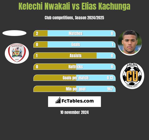 Kelechi Nwakali vs Elias Kachunga h2h player stats