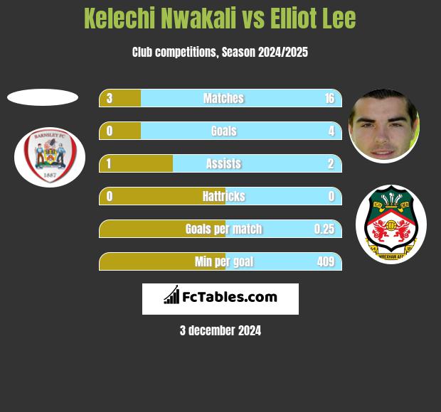 Kelechi Nwakali vs Elliot Lee h2h player stats