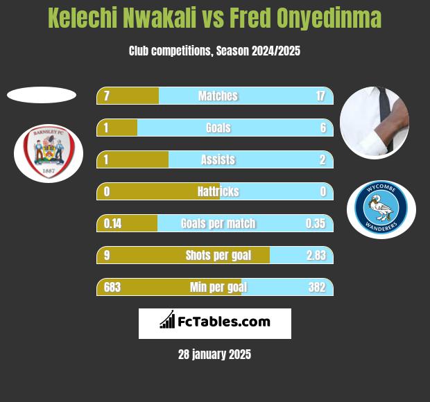 Kelechi Nwakali vs Fred Onyedinma h2h player stats