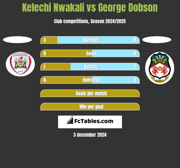 Kelechi Nwakali vs George Dobson h2h player stats