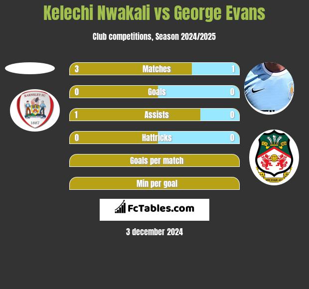 Kelechi Nwakali vs George Evans h2h player stats