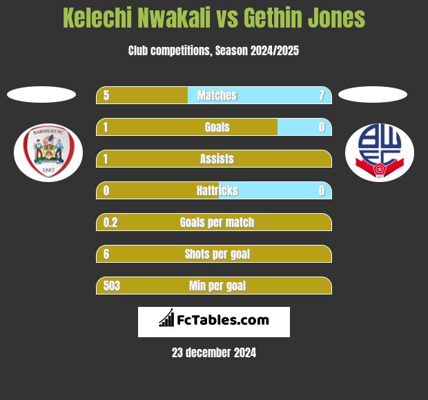 Kelechi Nwakali vs Gethin Jones h2h player stats