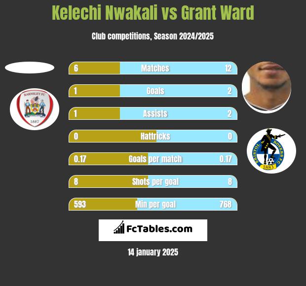 Kelechi Nwakali vs Grant Ward h2h player stats