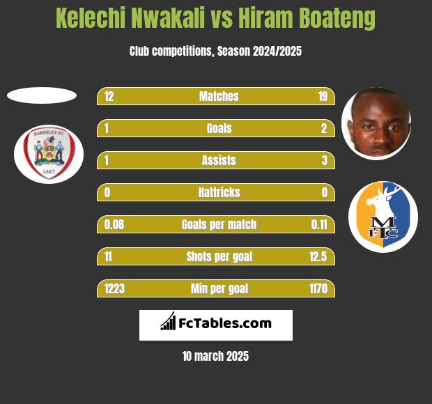 Kelechi Nwakali vs Hiram Boateng h2h player stats