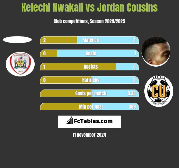 Kelechi Nwakali vs Jordan Cousins h2h player stats